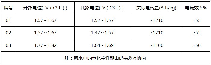 鎂合金犧牲陽極電化學(xué)性能