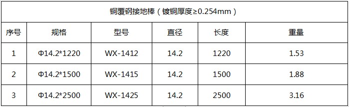 14mm銅包鋼接地棒產(chǎn)品參數(shù)