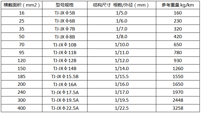 銅包鋼絞線產(chǎn)品規(guī)格參數(shù)1