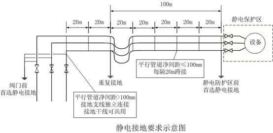 靜電接地要求示意圖