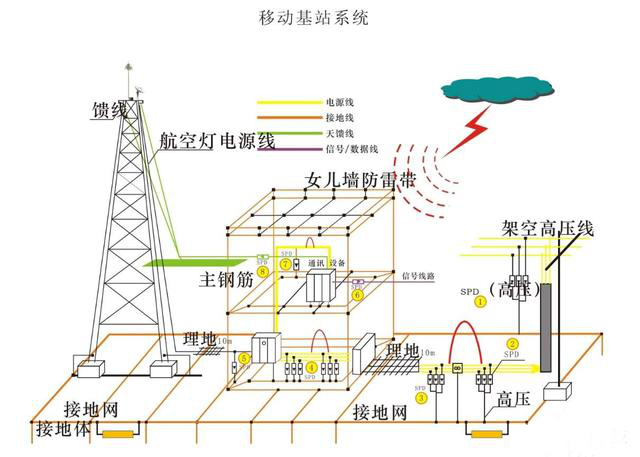 通信基站的綜合防雷措施有哪些？