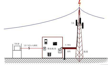 通信基站的綜合防雷措施有哪些？