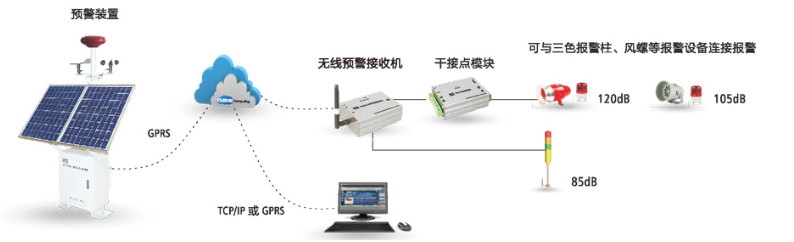 雷電預(yù)警系統(tǒng)工作示意圖3