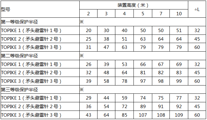 矛頭避雷針保護(hù)半徑表